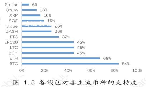   以太坊钱包密码存储的独家秘诀：专家解密安全保管技巧 / 
 guanjianci 以太坊, 钱包密码, 安全存储 /guanjianci 

引言：以太坊与钱包安全的重要性
说真的，近年来以太坊的普及让很多人开始关注数字货币，尤其是以太坊钱包的安全性。这是一个非常重要的议题，因为钱包里存储着我们的资产。如果不小心丢失了钱包密码，那就真的很麻烦了。今天，我们就来聊聊以太坊钱包密码应该存在哪里，以及如何确保它的安全性。

第一步：理解以太坊钱包密码的角色
首先，了解以太坊钱包的基本功能是非常重要的。以太坊钱包不仅仅是一个用来存储ETH（以太坊的原生货币）的地方，它还是用户与以太坊网络进行交互的桥梁。你的钱包密码就像你的家钥匙，保护着你的资产，所以千万不要小觑这步！

第二步：存储钱包密码的几种方法
那么，钱包密码该存在哪里呢？有几个推荐的方法，大家可以根据自己的习惯选择适合的方式。

h41. 纸质存储/h4
这是最传统也是最安全的一种方法。将密码写下来，保存在一个安全的地方，比如一个保险箱或防火箱。说真的，这样即使你的电脑被黑客攻击，你的密码依旧安全。然而，缺点是如果纸张损坏或者丢失，那就很麻烦了。

h42. 密码管理软件/h4
市面上有很多优秀的密码管理软件，比如LastPass、1Password等。它们可以帮助你安全地存储各种密码，并且有加密保护。这种方法的一个优点是，你可以随时访问，加密之后也相对安全。但要注意选择信誉好的软件。

h43. 物理设备/h4
像USB闪存驱动器这样的物理设备也可以用来存储钱包密码。你可以将密码存储在加密的USB上，之后妥善保管。不推荐将密码直接存储在电脑上，因为这样一旦电脑被黑客攻击，密码也很容易被获取。

第三步：增强安全性的小技巧
除了存储方式，咱们还得想想如何增强密码的安全性。下面是一些小技巧：

h41. 使用复杂密码/h4
尽量避免使用生日、简单数字组合这些简单密码。强烈建议使用包含大小写字母、符号和数字的组合，这样密码强度会更高。

h42. 定期更新密码/h4
说真的，定期更新密码非常重要。即使你的密码目前看起来没有被泄露，保留太久总是潜藏风险。建议每隔几个月就更新一下密码。

h43. 两步验证/h4
有没有听说过两步验证（2FA）? 它可以在你登录钱包时增加一重保护。这种方法在输入密码后，系统会要求你进行第二个验证，比如输入手机收到的短信验证码，能有效提高安全性。

第四步：如何找回丢失的密码
如果不小心忘记了钱包密码，怎么办呢？这时候你可能需要使用助记词（或者说恢复种子），这些在创建钱包时会生成，它们可以用来恢复你的钱包。

但要记住，绝不要将助记词上传到互联网或存储在容易被获取的地方。这也是一个非常重要的密码，所以不可以大意哦！

总结：安全始于习惯
总的来说，以太坊钱包密码的存储和管理是一个关乎安全的重要话题。通过纸质存储、密码管理软件或物理设备，你可以根据自己的需求选择合适的方法。同时，保持良好的安全习惯，比如使用复杂的密码、定期更新密码、开启两步验证等，才是保护你数字资产安全的秘诀。希望今天的分享能对你有所帮助，让我们一起在这个数字经济时代中稳稳当当地前行吧！