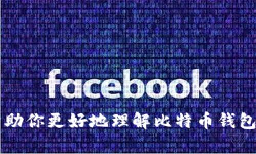 在这里，我可以提供关于比特币钱包的一些信息和建议，但是无法提供实时的价格和图片。如果你想要了解比特币钱包的种类、功能以及如何选择适合自己的钱包，我很乐意为你详细介绍。

## 比特币钱包的基本概念

比特币钱包是一个存储、接收和发送比特币的工具。可以是软件、硬件或纸质形式。不同类型的钱包具有不同的安全性、便捷性和使用场景。

### 比特币钱包的类型

1. **软件钱包**：这类钱包通常是应用程序，可以安装在电脑或手机上。例如，Exodus、Electrum等。它们的优点是使用方便，适合日常交易；缺点是相对来说安全性稍低，容易受到恶意软件攻击。

2. **硬件钱包**：如Ledger和Trezor等。这些设备可以离线存储私钥，因此被认为是最安全的钱包选择。但它们的价格相对较高，携带不如软件钱包方便。

3. **纸质钱包**：将比特币的公钥和私钥打印在纸上，完全不依赖于电子设备，因此抗攻击能力强。适合长期存储，但如果不小心丢失或损坏就无法找回。

### 如何选择比特币钱包

在选择比特币钱包时，你需要考虑以下几个方面：

- **安全性**：硬件钱包是目前最安全的选择，尤其是存放较大金额的比特币时。
- **便捷性**：如果你频繁进行交易，软件钱包或移动钱包会更方便。
- **费用**：某些钱包可能会收取交易手续费，选择费用适中的钱包可以减少开支。
- **用户体验**：易用性也是一个重要因素，设计良好、用户友好的界面能够提升使用体验。

### 比特币钱包的价格

- **软件钱包**：大部分软件钱包都是免费的，但某些高级功能可能需支付费用。
- **硬件钱包**：价格范围通常在100-200美元之间，也有些高端产品价格更高。
- **纸质钱包**：成本非常低，只需要一张纸和打印机，但安全性取决于妥善保管。

## 结论

无论你是比特币新手还是老玩家，选择合适的钱包都是非常重要的。希望以上信息能帮助你更好地理解比特币钱包，做出明智的选择。如果你有更多具体的问题或者想了解更多相关内容，随时可以问我！